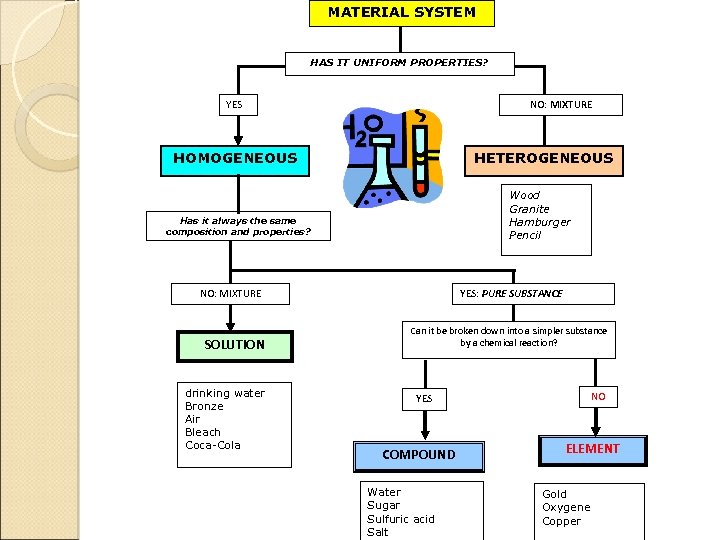 MATERIAL SYSTEM HAS IT UNIFORM PROPERTIES? YES NO: MIXTURE HOMOGENEOUS HETEROGENEOUS Wood Granite Hamburger