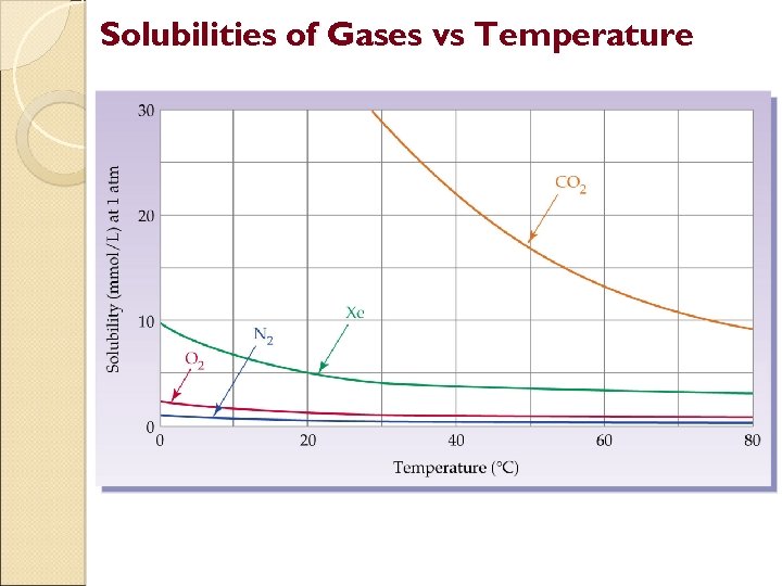 Solubilities of Gases vs Temperature 