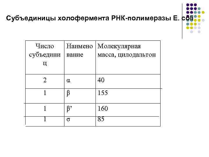 Субъединицы холофермента РНК-полимеразы Е. сoli Число Наимено Молекулярная субъедини вание масса, цилодальтон ц 2
