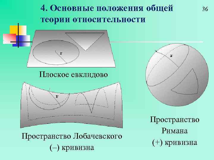 4. Основные положения общей теории относительности Плоское евклидово Пространство Лобачевского (–) кривизна Пространство Римана