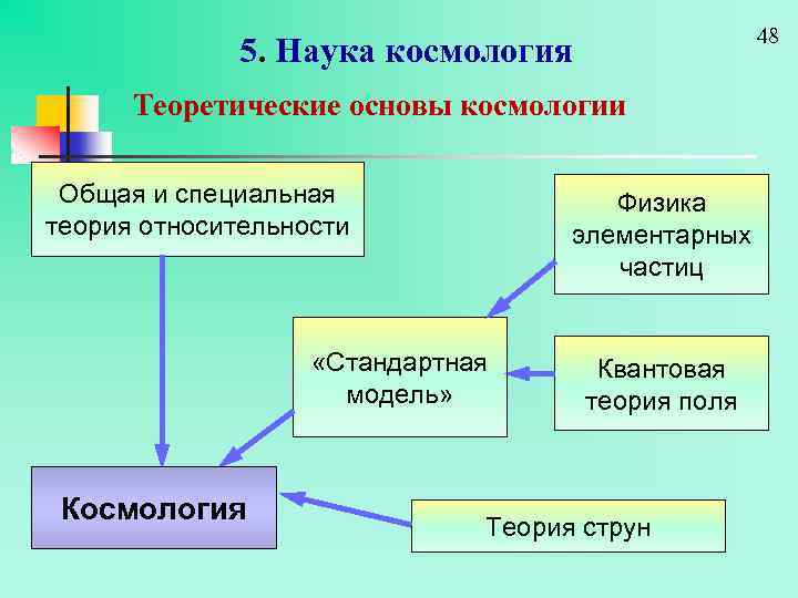 48 5. Наука космология Теоретические основы космологии Общая и специальная теория относительности Космология Физика