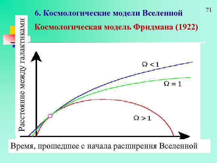 Расстояние между галактиками 6. Космологические модели Вселенной Космологическая модель Фридмана (1922) Время, прошедшее с