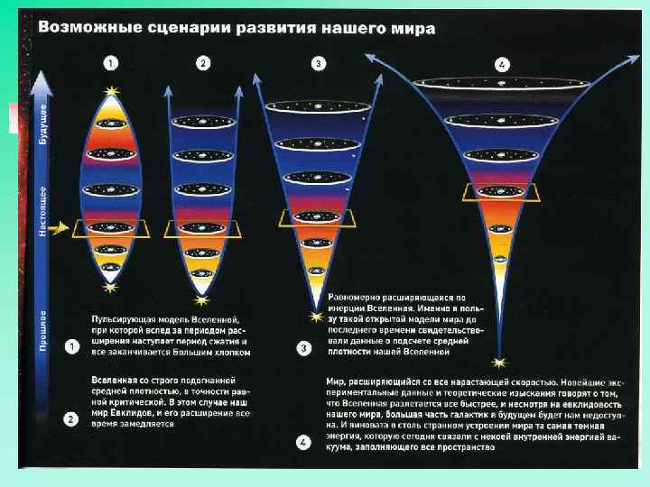 С какой космологическая моделью сегодня сочетают теорию большого взрыва