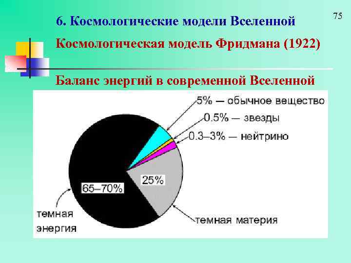 6. Космологические модели Вселенной Космологическая модель Фридмана (1922) Баланс энергий в современной Вселенной 75