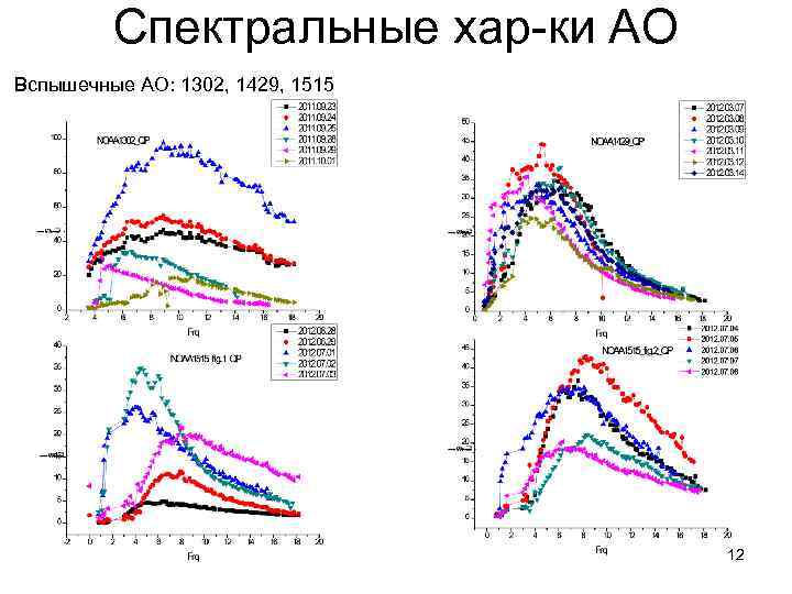 Спектральные хар-ки АО Вспышечные АО: 1302, 1429, 1515 12 