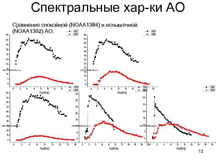 Спектральные хар-ки АО Сравнение спокойной (NOAA 1384) и вспышечной (NOAA 1302) АО. 13 