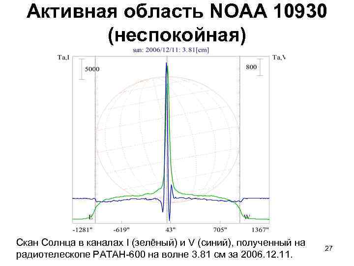 Активная область NOAA 10930 (неспокойная) Скан Солнца в каналах I (зелёный) и V (синий),