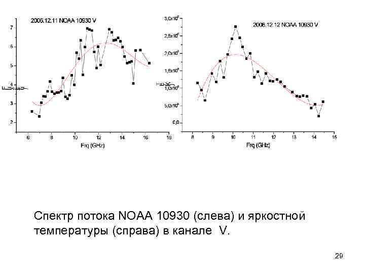 Спектр потока NOAA 10930 (слева) и яркостной температуры (справа) в канале V. 29 