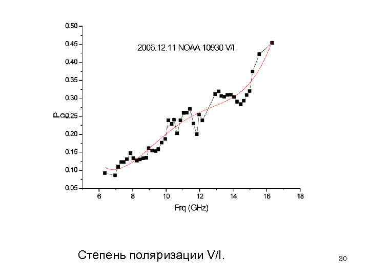 Степень поляризации V/I. 30 