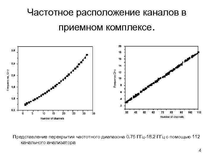 Частотное расположение каналов в приемном комплексе. Представление перекрытия частотного диапазона 0. 75 ГГц-18. 2