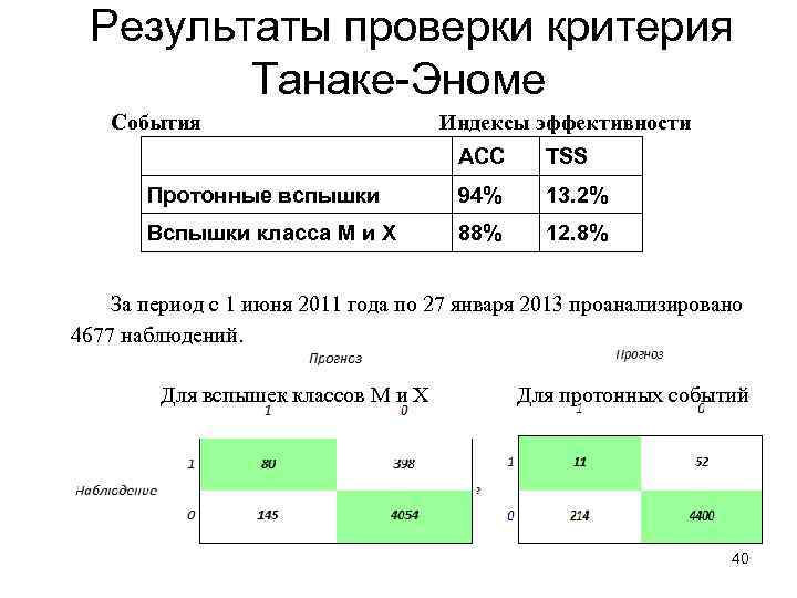 Результаты проверки критерия Танаке-Эноме События Индексы эффективности ACC TSS Протонные вспышки 94% 13. 2%