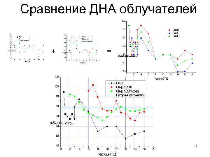 Сравнение ДНА облучателей + = 7 