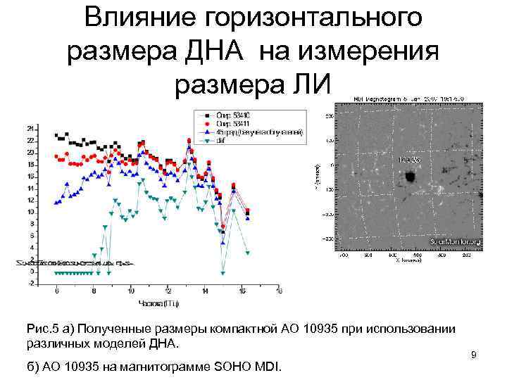 Влияние горизонтального размера ДНА на измерения размера ЛИ Рис. 5 а) Полученные размеры компактной