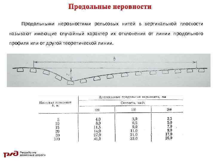 Отклонение рельсовых нитей по уровню