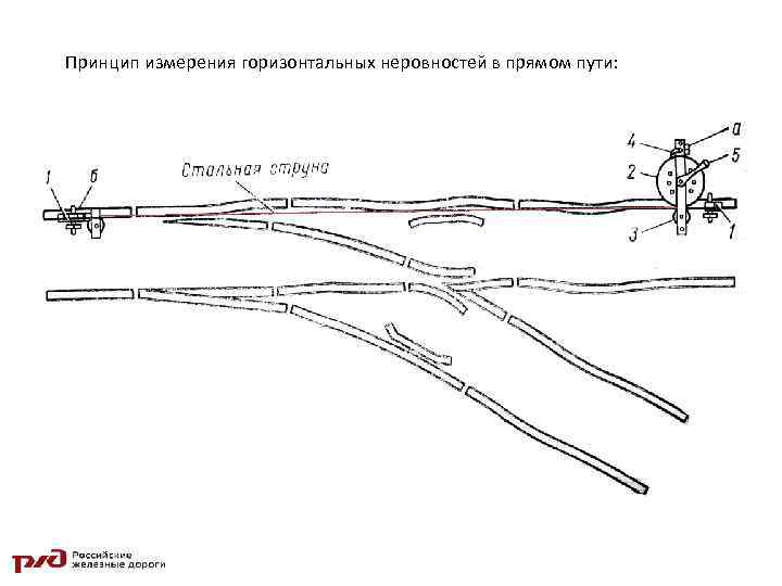 Принцип измерения горизонтальных неровностей в прямом пути: 