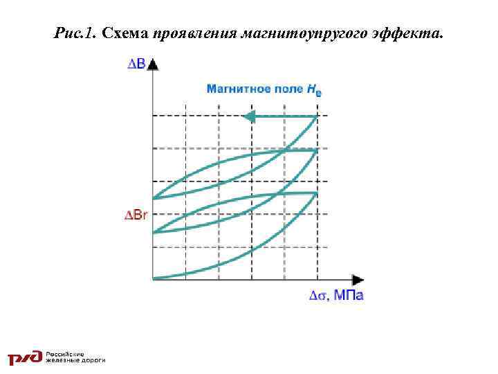 Рис. 1. Схема проявления магнитоупругого эффекта. 