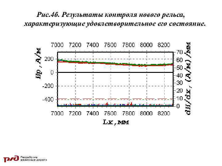 Рис. 4 б. Результаты контроля нового рельса, характеризующие удовлетворительное его состояние. 