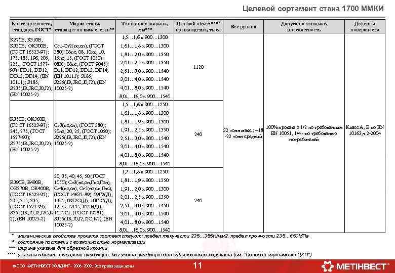 Целевой сортамент стана 1700 ММКИ Класс прочности, Марка стали, стандарт, ГОСТ* стандарт на