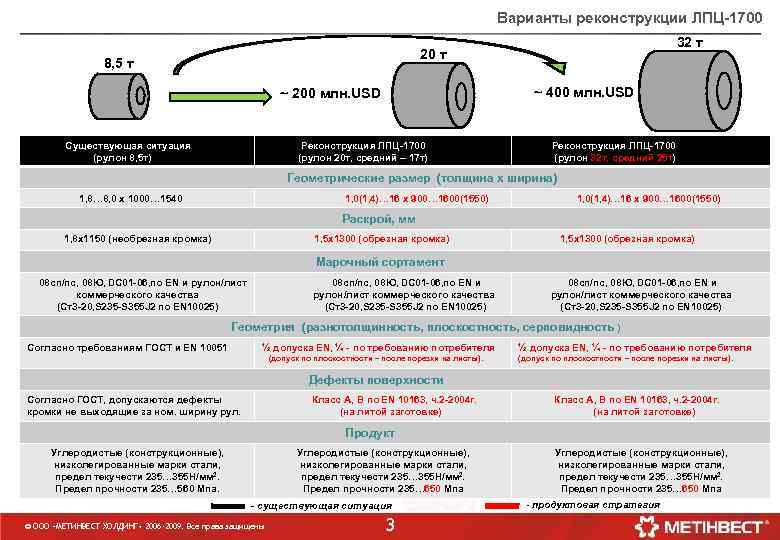 Варианты реконструкции ЛПЦ-1700 32 т 20 т 8, 5 т ~ 400 млн. USD