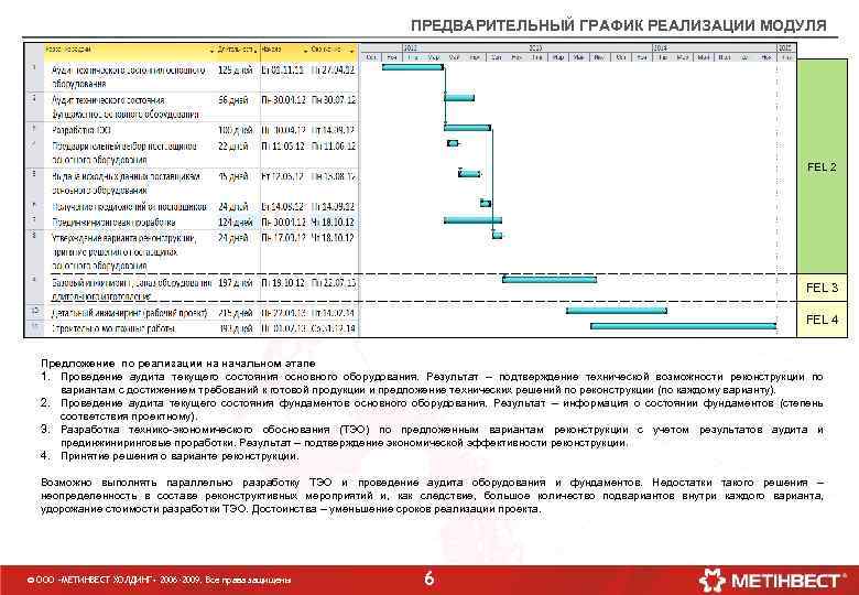 ПРЕДВАРИТЕЛЬНЫЙ ГРАФИК РЕАЛИЗАЦИИ МОДУЛЯ FEL 2 FEL 3 FEL 4 Предложение по реализации на