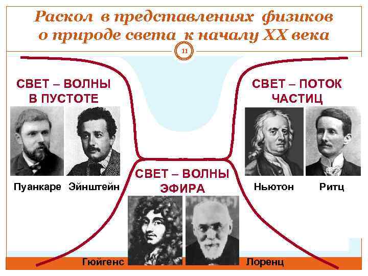Раскол в представлениях физиков о природе света к началу XX века 11 СВЕТ –