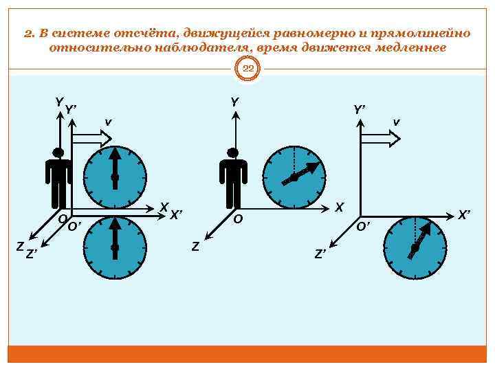 2. В системе отсчёта, движущейся равномерно и прямолинейно относительно наблюдателя, время движется медленнее 22