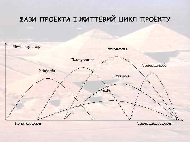 ФАЗИ ПРОЕКТА І ЖИТТЕВИЙ ЦИКЛ ПРОЕКТУ Рівень процесу Виконання Планування Завершення Ініціація Контроль Аналіз