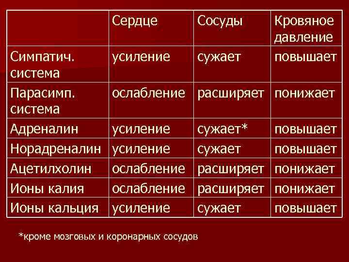 Сердце Симпатич. система Парасимп. система Адреналин Норадреналин Ацетилхолин Ионы калия Ионы кальция Сосуды усиление