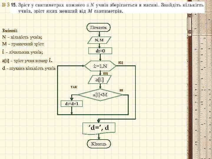 В 3 Початок Змінні: N – кількість учнів; M – граничний зріст N, M