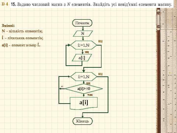 В 4 Початок Змінні: N – кількість елементів; N i – лічильник елементів; a[i]