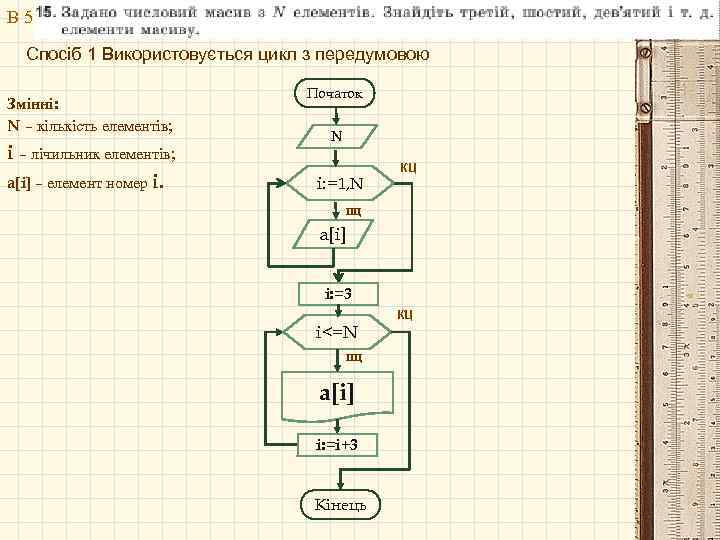 В 5 Спосіб 1 Використовується цикл з передумовою Змінні: N – кількість елементів; i