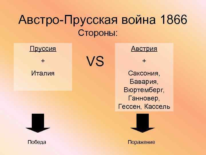 Австро-Прусская война 1866 Стороны: Пруссия + Италия Победа Австрия VS + Саксония, Бавария, Вюртемберг,