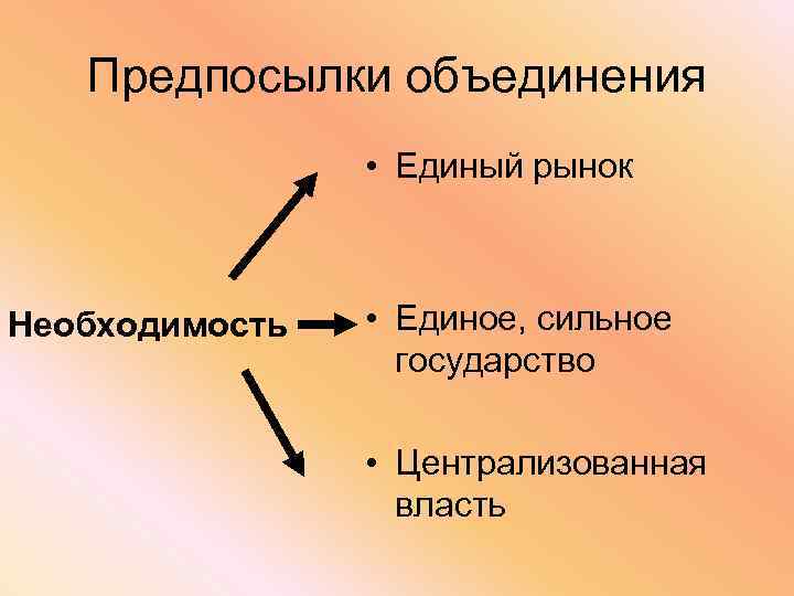 Предпосылки объединения • Единый рынок Необходимость • Единое, сильное государство • Централизованная власть 