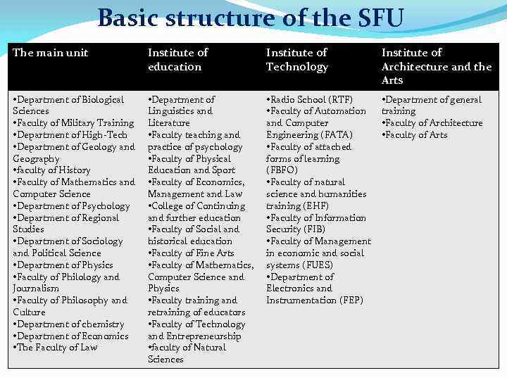 Basic structure of the SFU The main unit Institute of education Institute of Technology