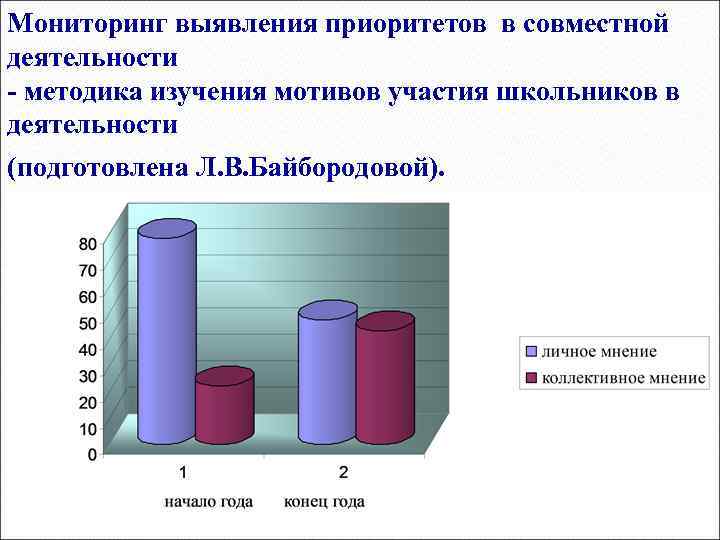 Мониторинг выявления приоритетов в совместной деятельности - методика изучения мотивов участия школьников в деятельности