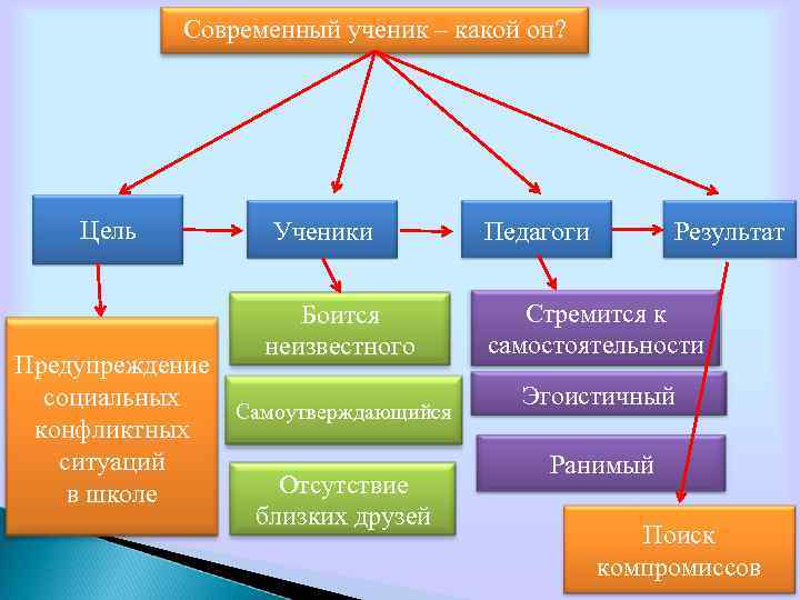 Ученик какой