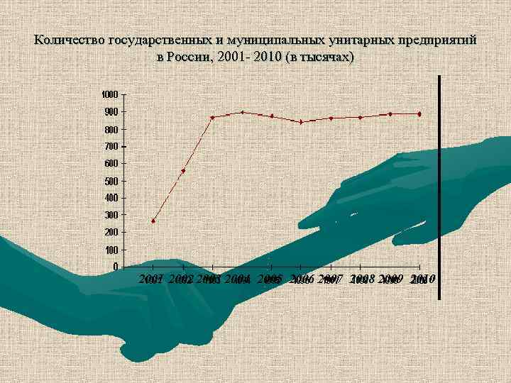 Количество государственных и муниципальных унитарных предприятий в России, 2001 2010 (в тысячах) 2001 2002