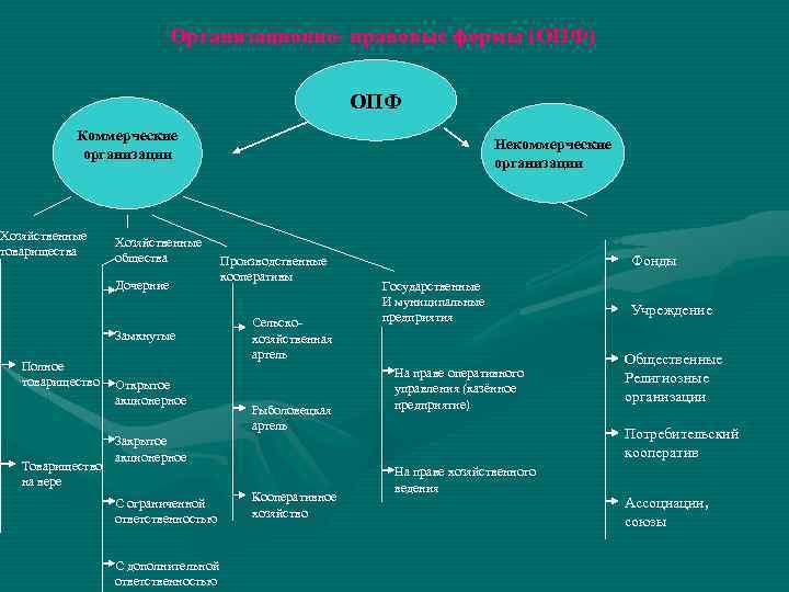 Организационно правовые формы обеспечения охраны. Организационно-правовая форма это. Организационно правовые формы расшифровка. Организационно правовые фонды. Организационно-правовая форма бюджетного учреждения.