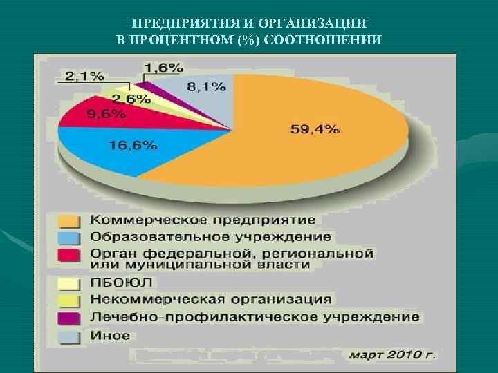 ПРЕДПРИЯТИЯ И ОРГАНИЗАЦИИ В ПРОЦЕНТНОМ (%) СООТНОШЕНИИ 