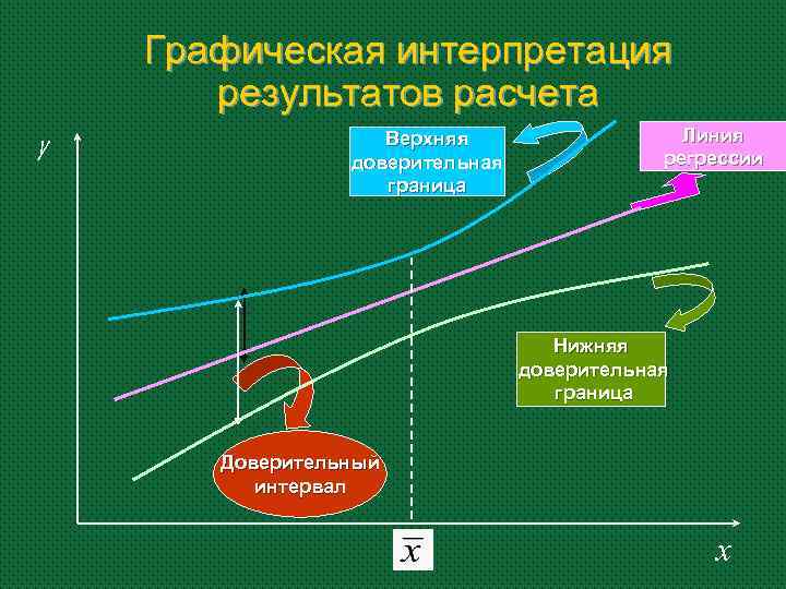 Графическая интерпретация результатов расчета y Верхняя доверительная граница Линия регрессии Нижняя доверительная граница Доверительный