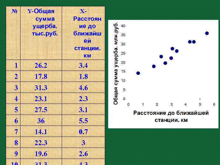№ Y-Общая сумма ущерба. тыс. руб. 1 26. 2 3. 4 2 17. 8