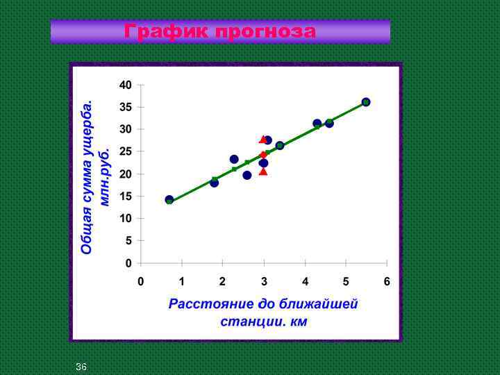 График прогноза 36 