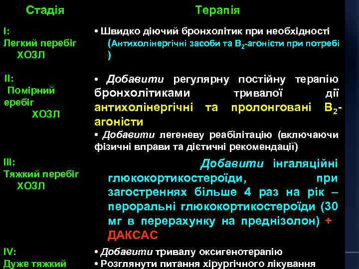 Стадія Терапія I: Легкий перебіг ХОЗЛ • Швидко діючий бронхолітик при необхідності (Антихолінергічні засоби