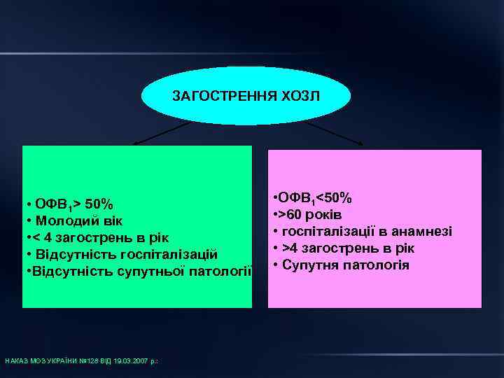 ЗАГОСТРЕННЯ ХОЗЛ • ОФВ 1> 50% • Молодий вік • < 4 загострень в