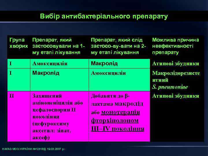 Вибір антибактеріального препарату Група Препарат, який хворих застосовували на 1 му етапі лікування Препарат,