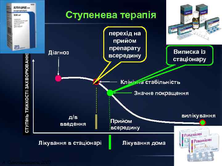 СТУПІНЬ ТЯЖКОСТІ ЗАХВОРЮВАННЯ Ступенева терапія Діагноз перехід на прийом препарату всередину Виписка із стаціонару