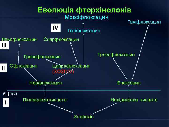 Еволюція фторхінолонів Моксіфлоксацин ІV Левофлоксацин Геміфлоксацин Гатіфлоксацин Спарфлоксацин ІІІ Тровафлоксацин Грепафлоксацин ІІ Офлоксацин Ципрофлоксацин