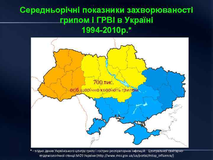 Середньорічні показники захворюваності грипом і ГРВІ в Україні 1994 2010 р. * 700 тис.