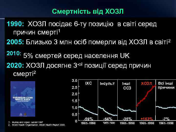 Смертність від ХОЗЛ 1990: ХОЗЛ посідає 6 -ту позицію в світі серед причин смерті