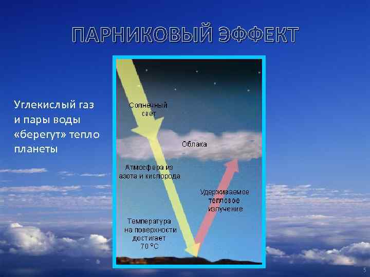ПАРНИКОВЫЙ ЭФФЕКТ Углекислый газ и пары воды «берегут» тепло планеты 5 